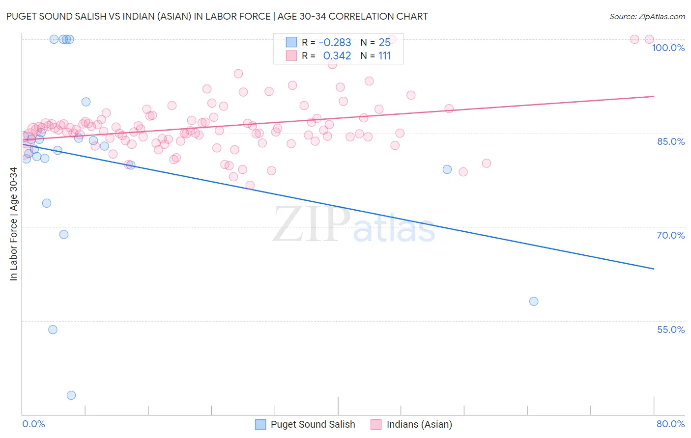 Puget Sound Salish vs Indian (Asian) In Labor Force | Age 30-34