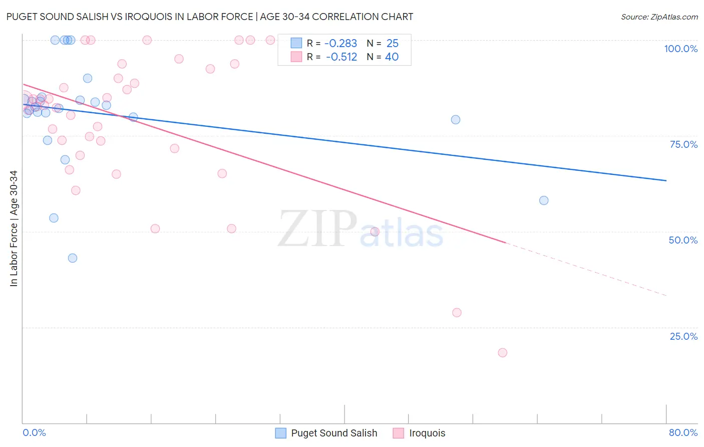 Puget Sound Salish vs Iroquois In Labor Force | Age 30-34