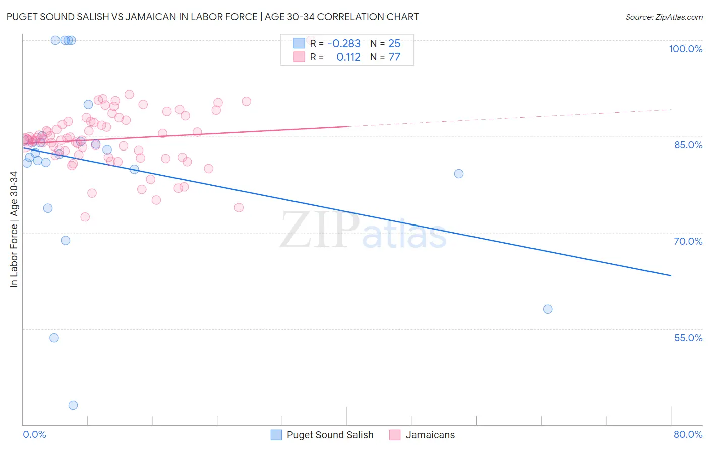 Puget Sound Salish vs Jamaican In Labor Force | Age 30-34
