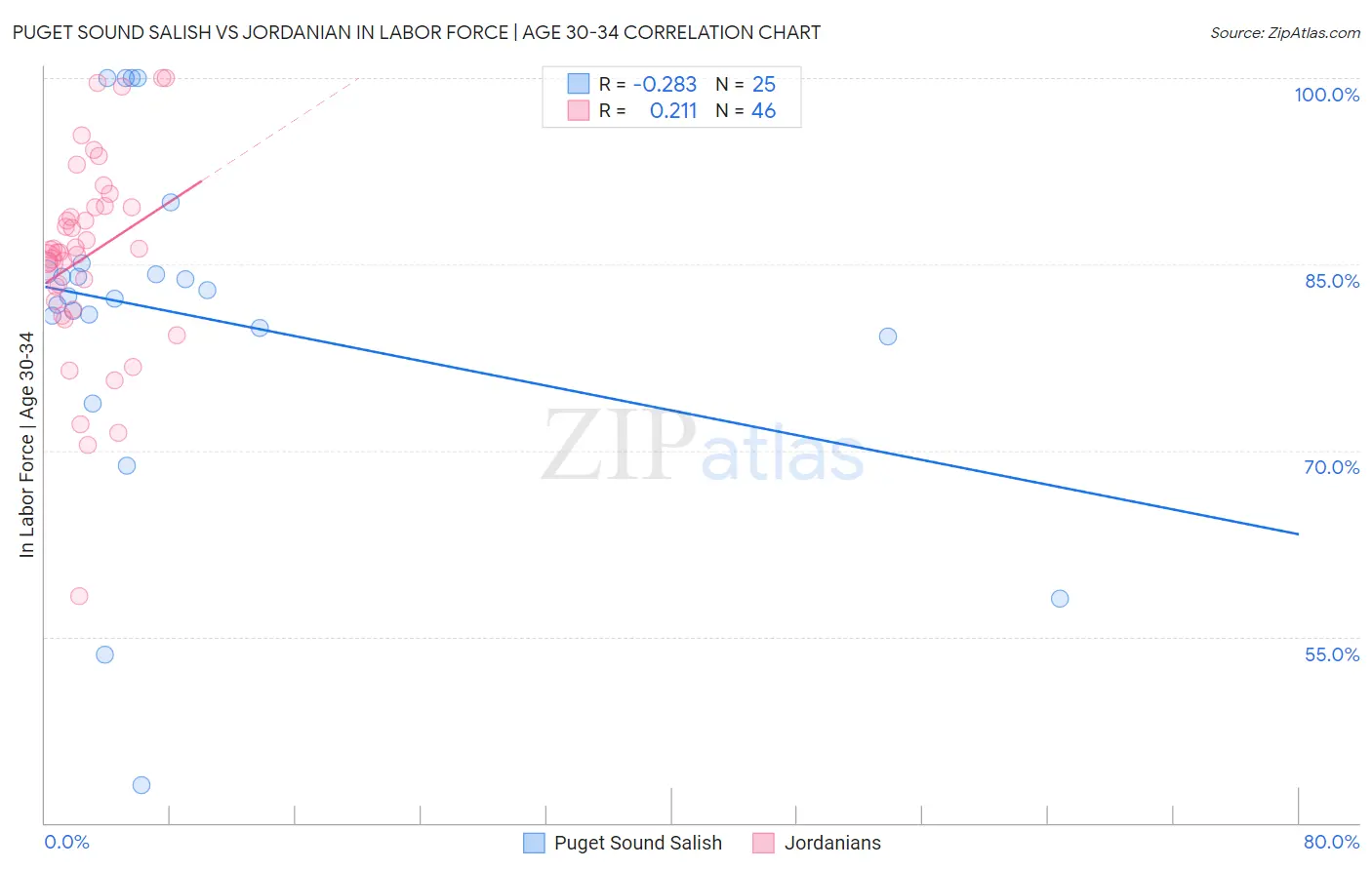 Puget Sound Salish vs Jordanian In Labor Force | Age 30-34