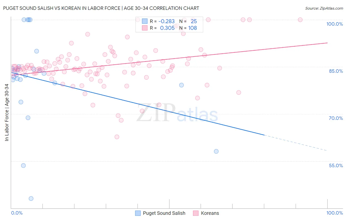 Puget Sound Salish vs Korean In Labor Force | Age 30-34