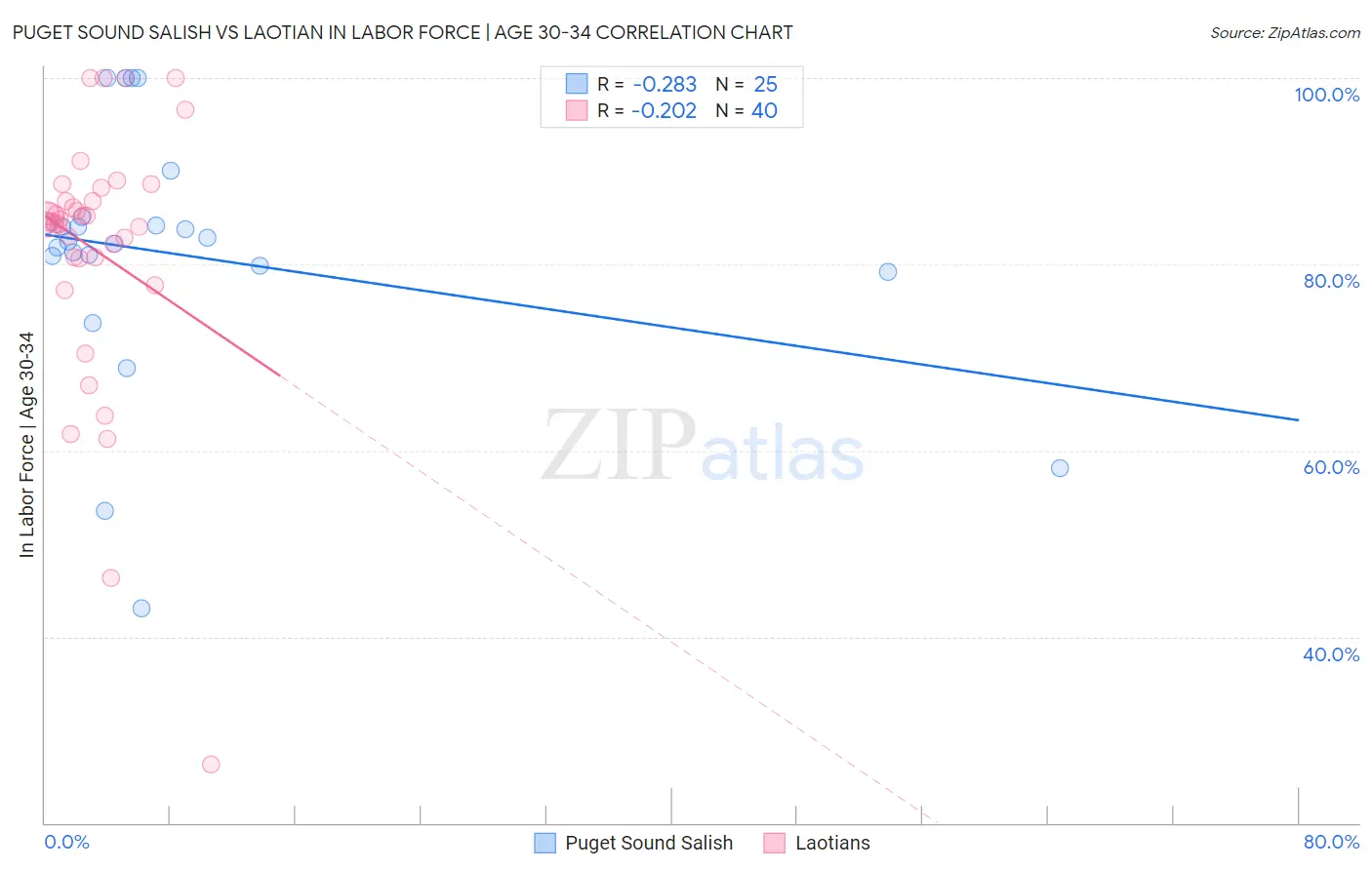 Puget Sound Salish vs Laotian In Labor Force | Age 30-34