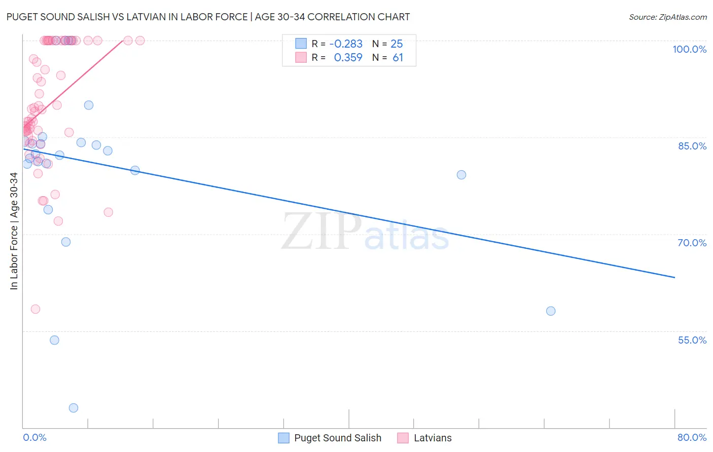 Puget Sound Salish vs Latvian In Labor Force | Age 30-34