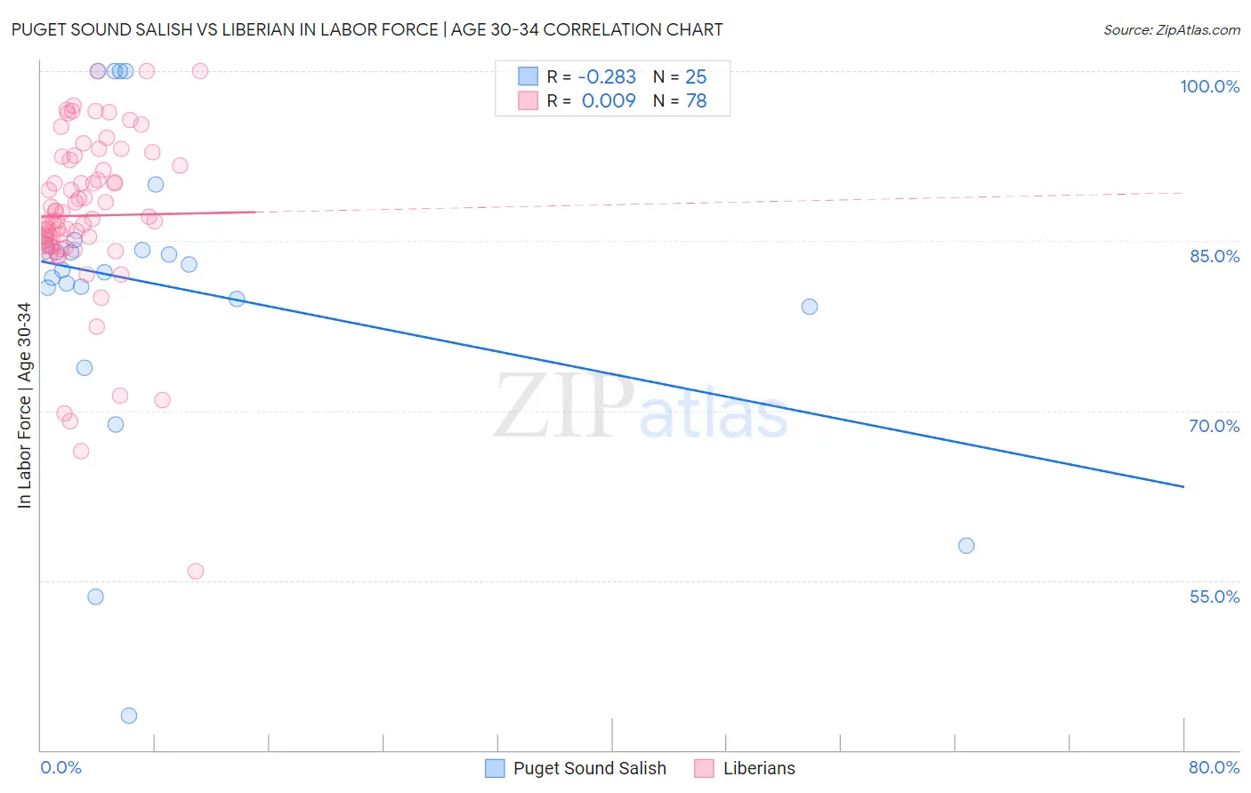 Puget Sound Salish vs Liberian In Labor Force | Age 30-34
