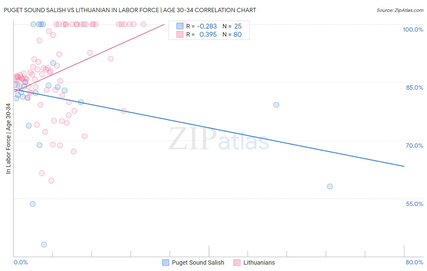 Puget Sound Salish vs Lithuanian In Labor Force | Age 30-34