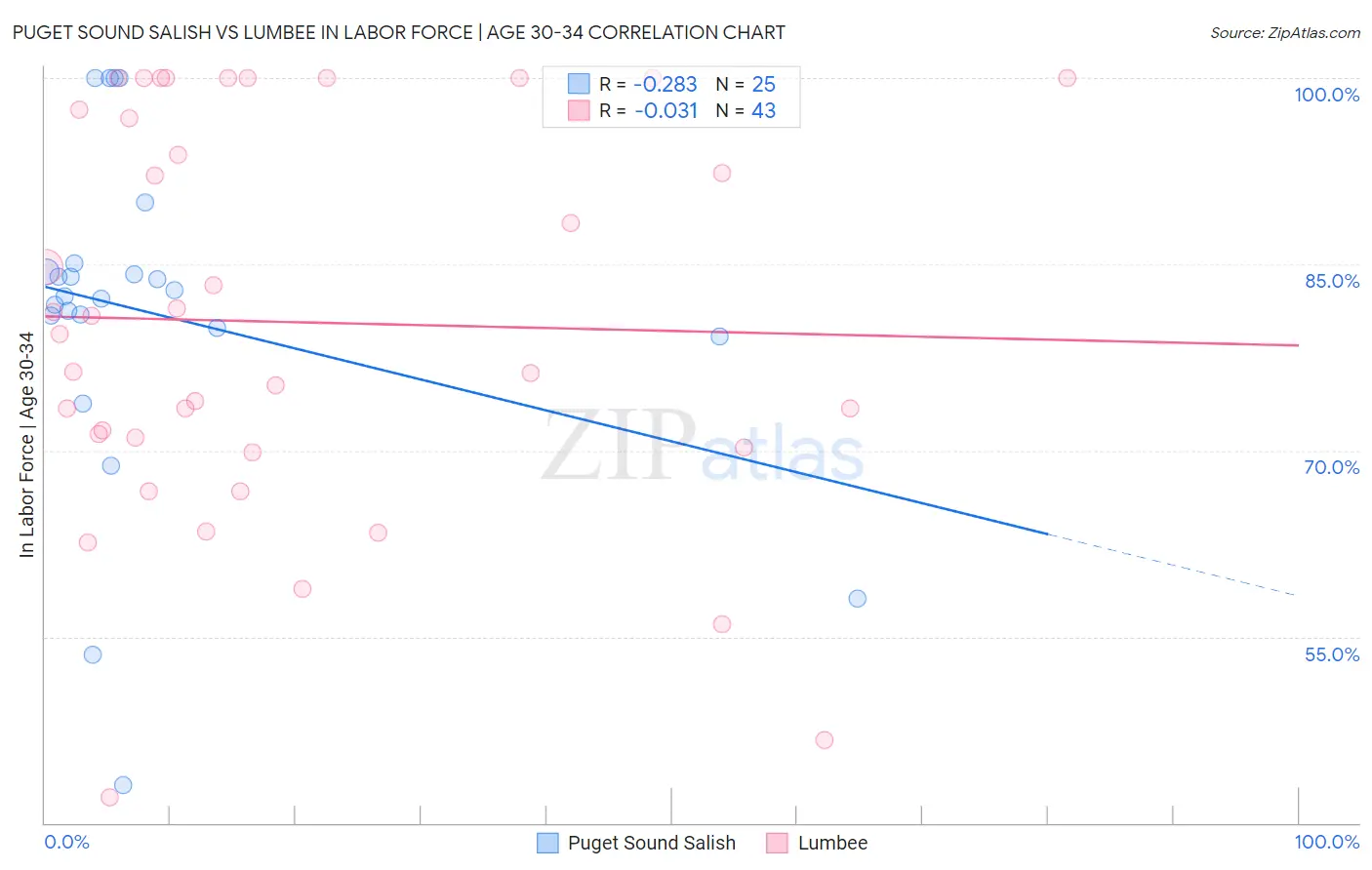 Puget Sound Salish vs Lumbee In Labor Force | Age 30-34