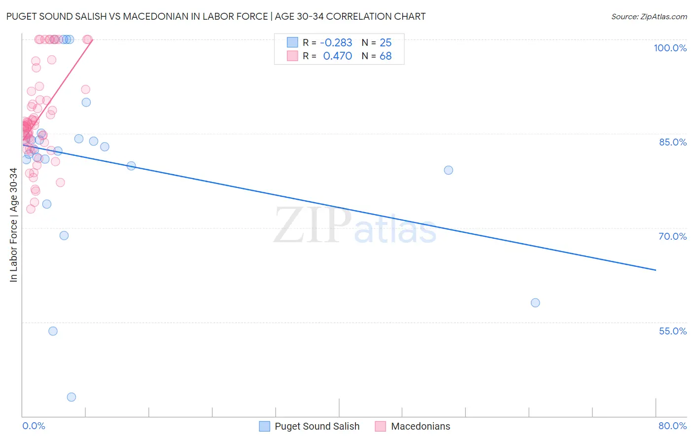 Puget Sound Salish vs Macedonian In Labor Force | Age 30-34