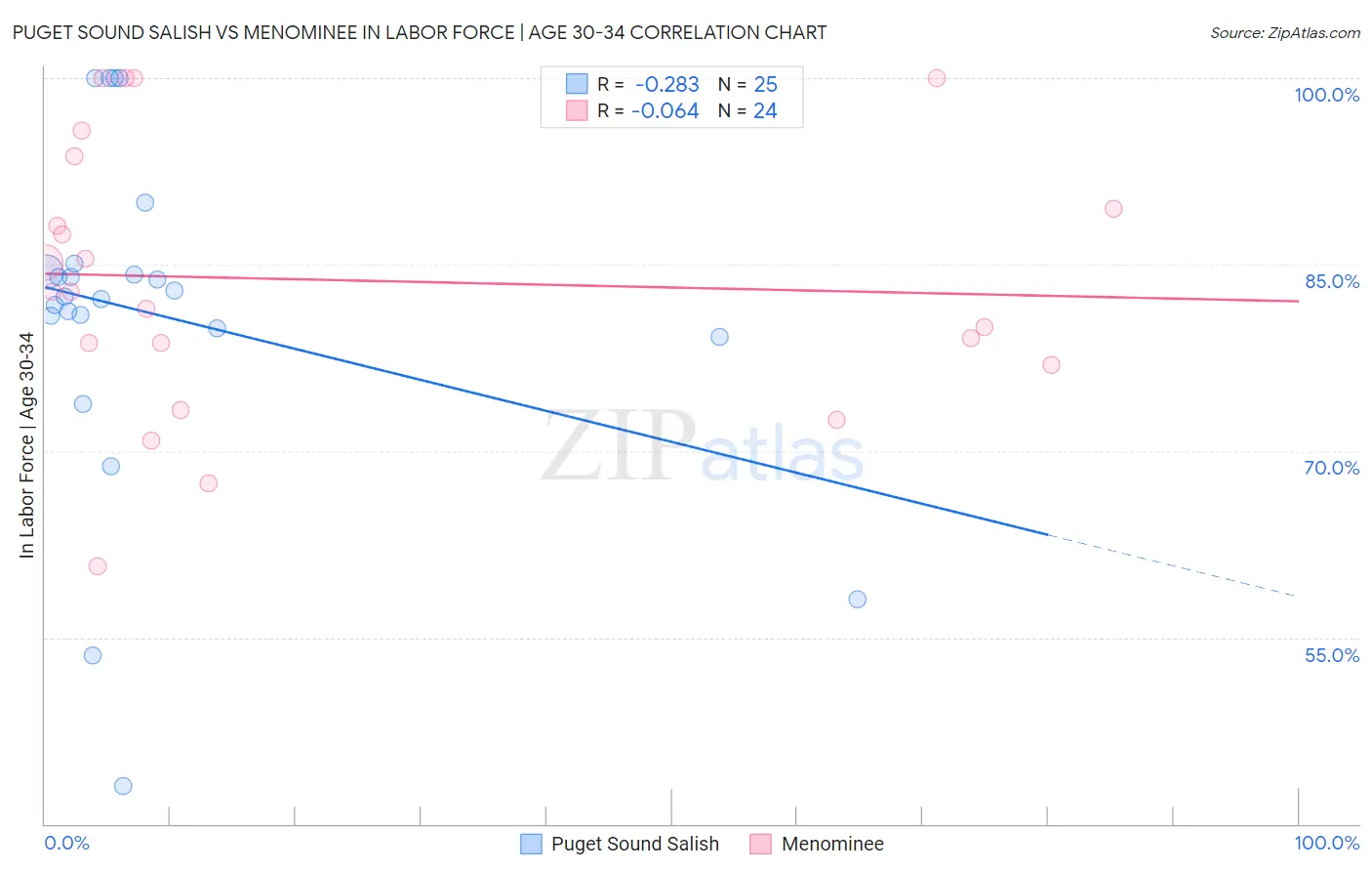 Puget Sound Salish vs Menominee In Labor Force | Age 30-34