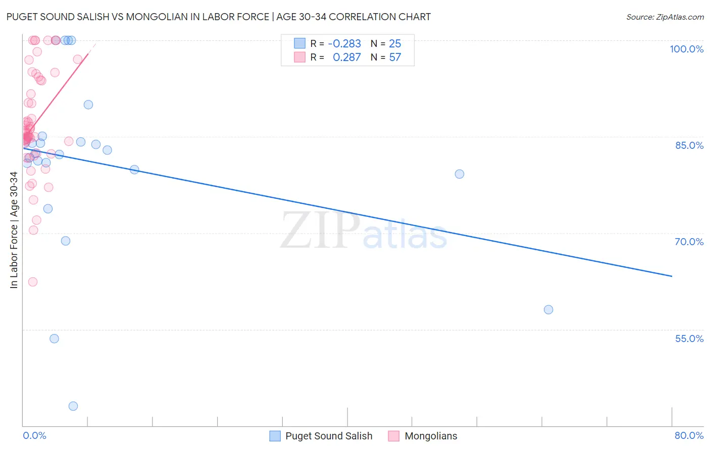 Puget Sound Salish vs Mongolian In Labor Force | Age 30-34
