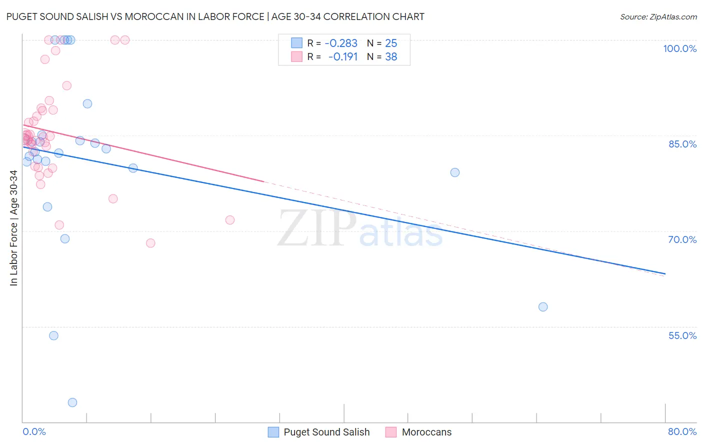 Puget Sound Salish vs Moroccan In Labor Force | Age 30-34