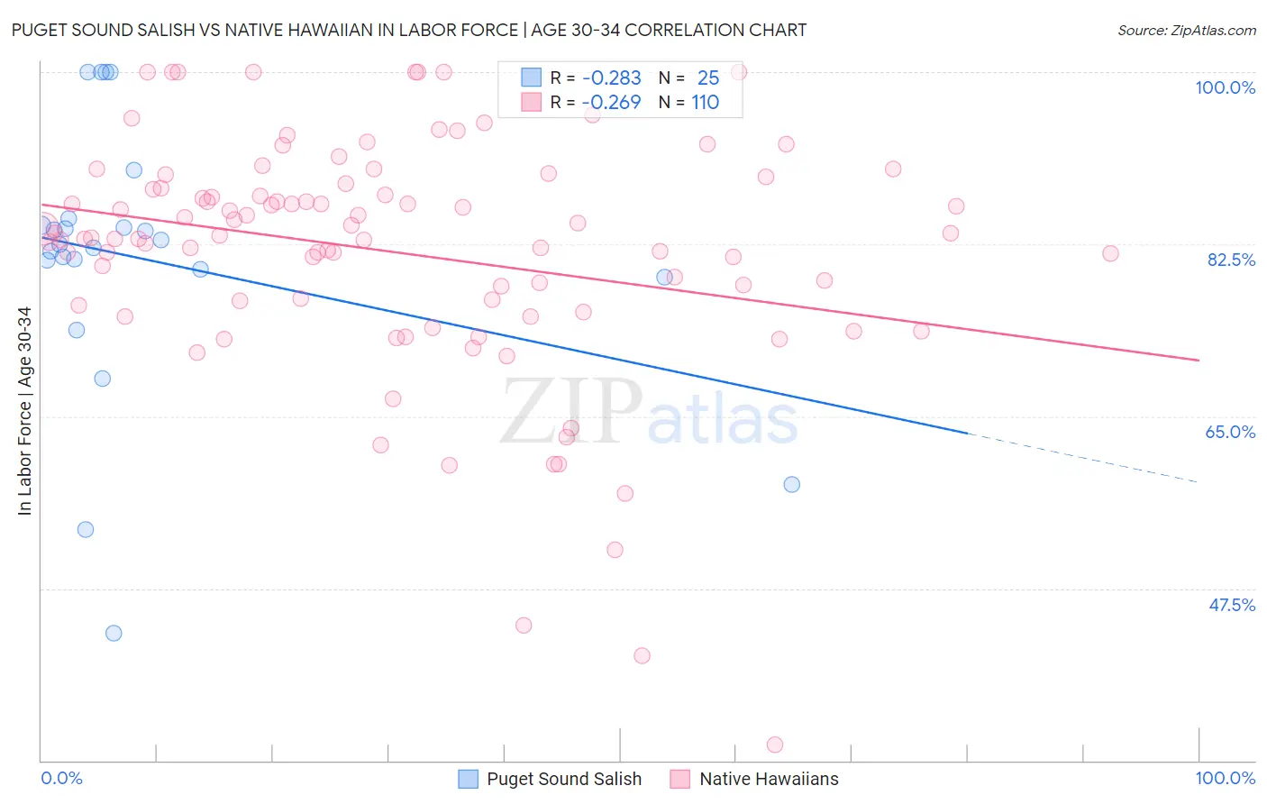 Puget Sound Salish vs Native Hawaiian In Labor Force | Age 30-34