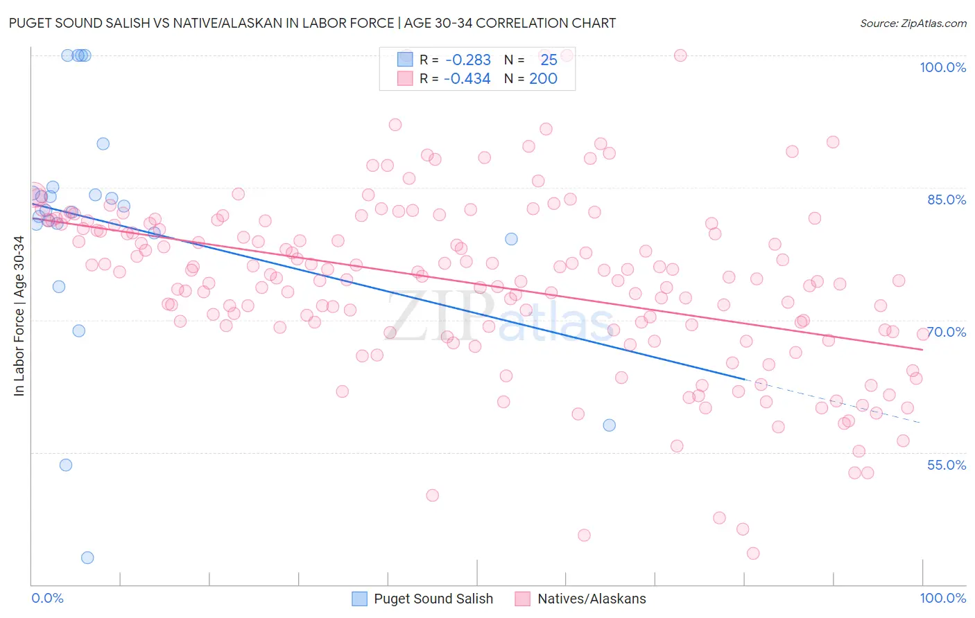 Puget Sound Salish vs Native/Alaskan In Labor Force | Age 30-34