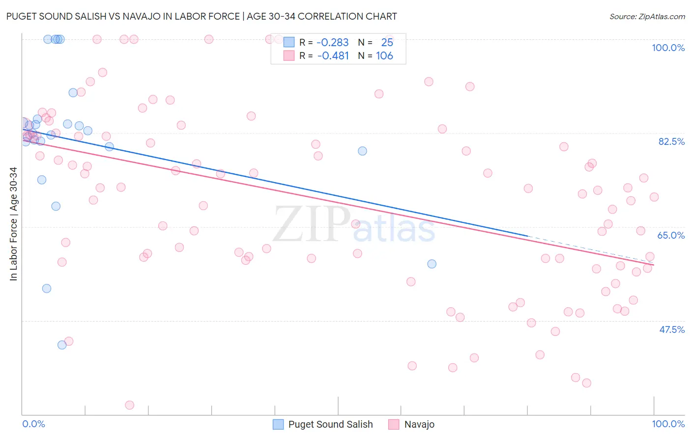 Puget Sound Salish vs Navajo In Labor Force | Age 30-34