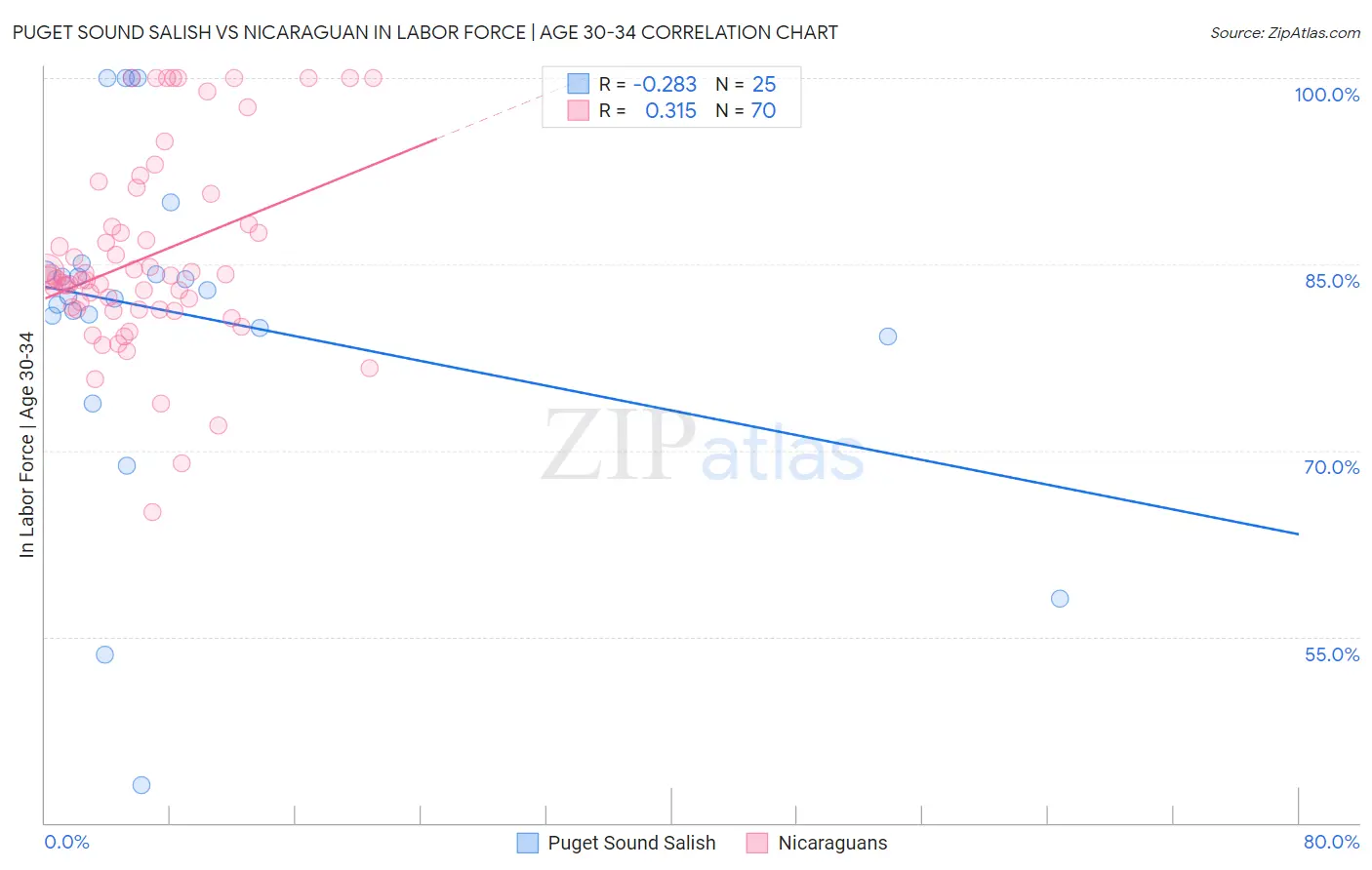 Puget Sound Salish vs Nicaraguan In Labor Force | Age 30-34