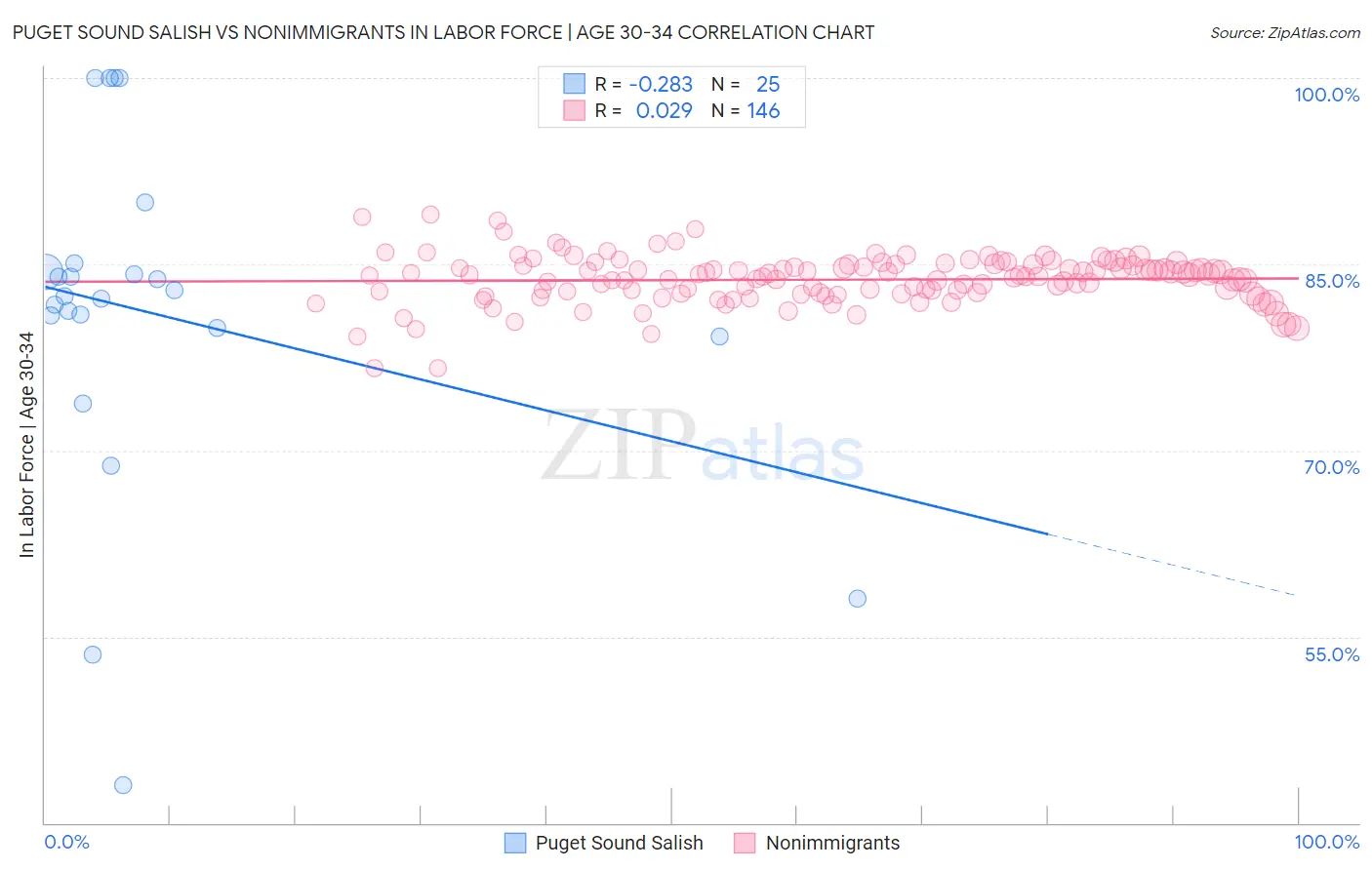 Puget Sound Salish vs Nonimmigrants In Labor Force | Age 30-34