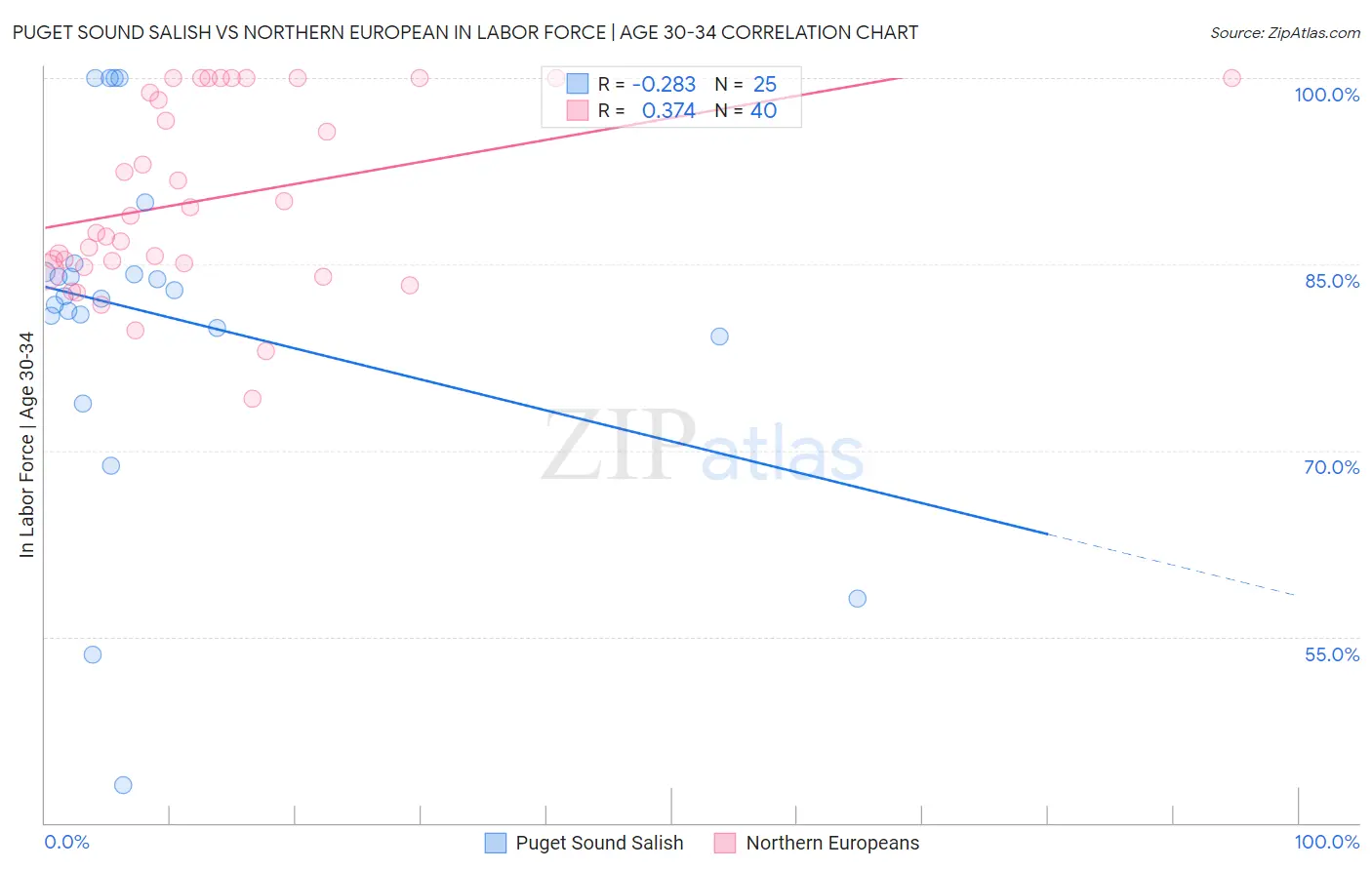 Puget Sound Salish vs Northern European In Labor Force | Age 30-34