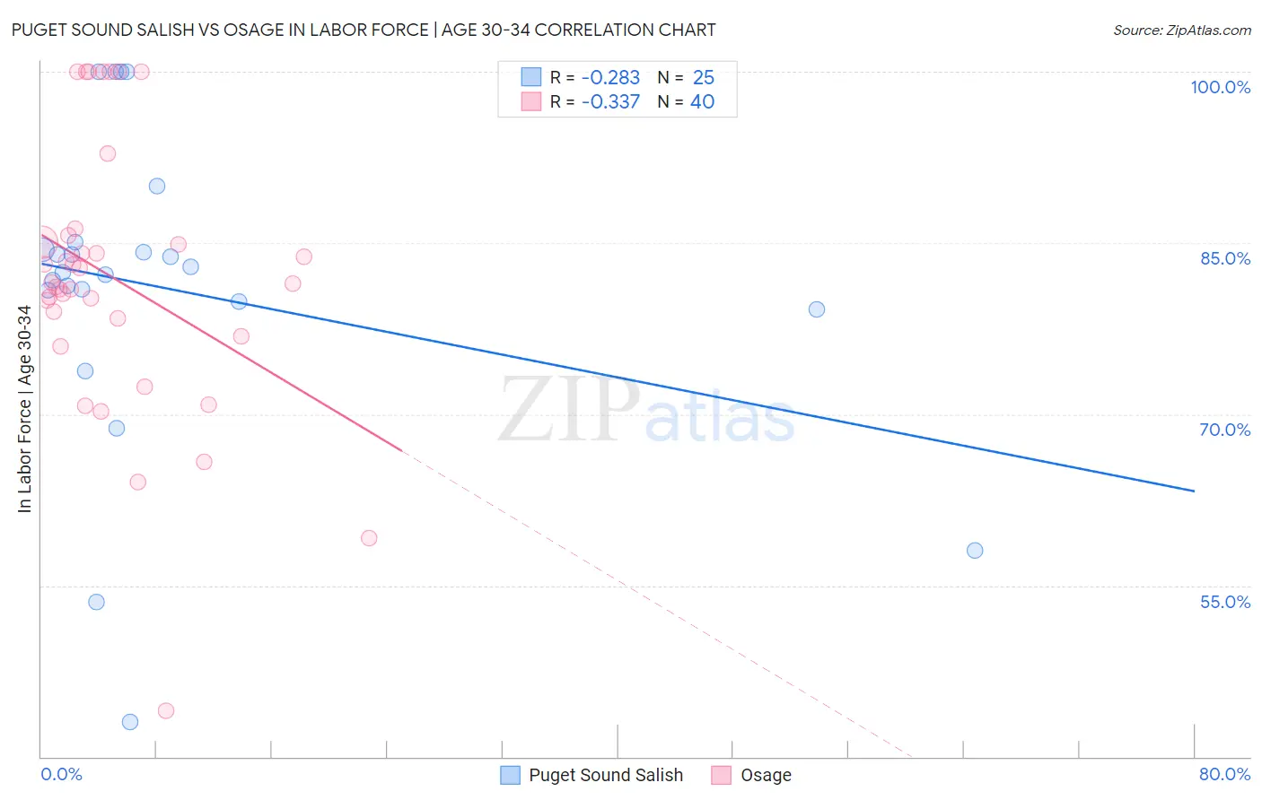 Puget Sound Salish vs Osage In Labor Force | Age 30-34