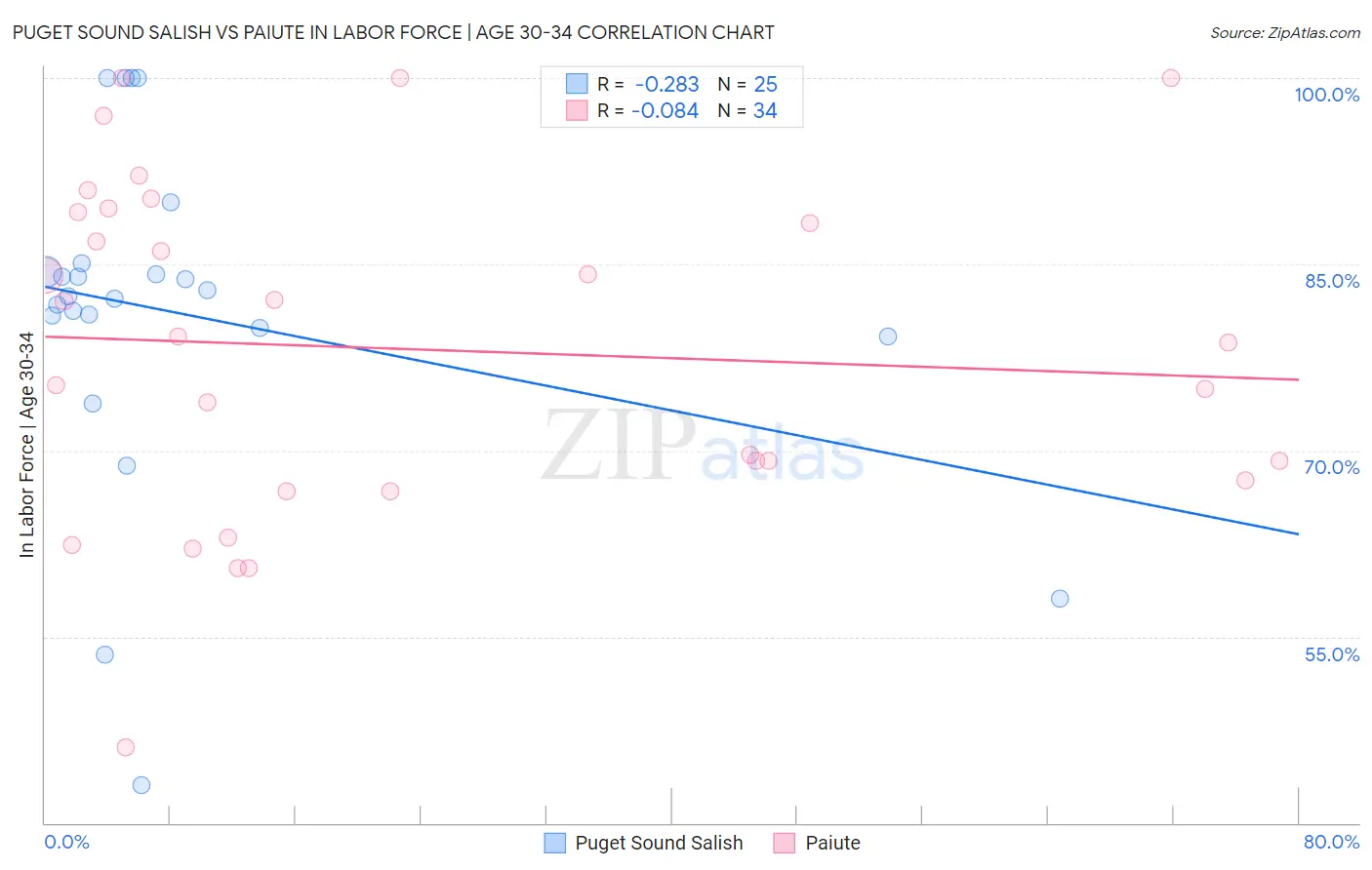 Puget Sound Salish vs Paiute In Labor Force | Age 30-34