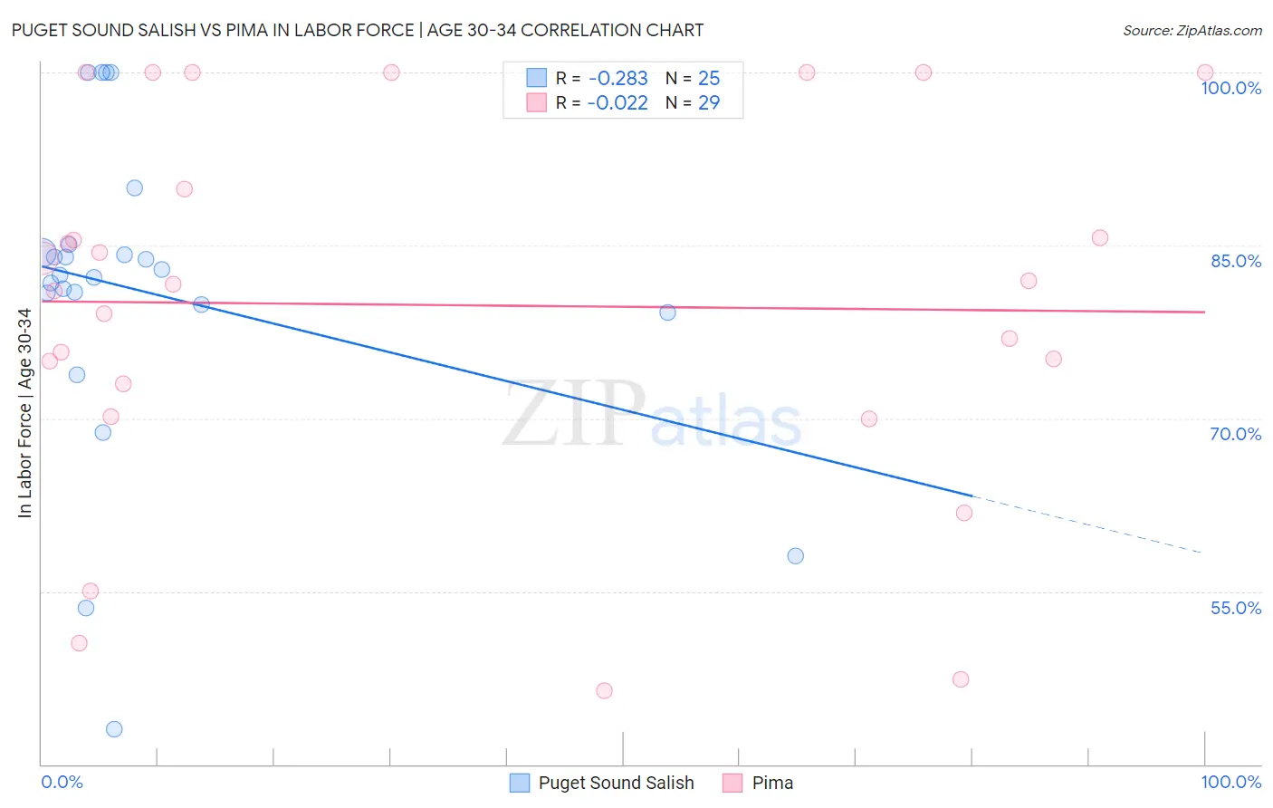 Puget Sound Salish vs Pima In Labor Force | Age 30-34