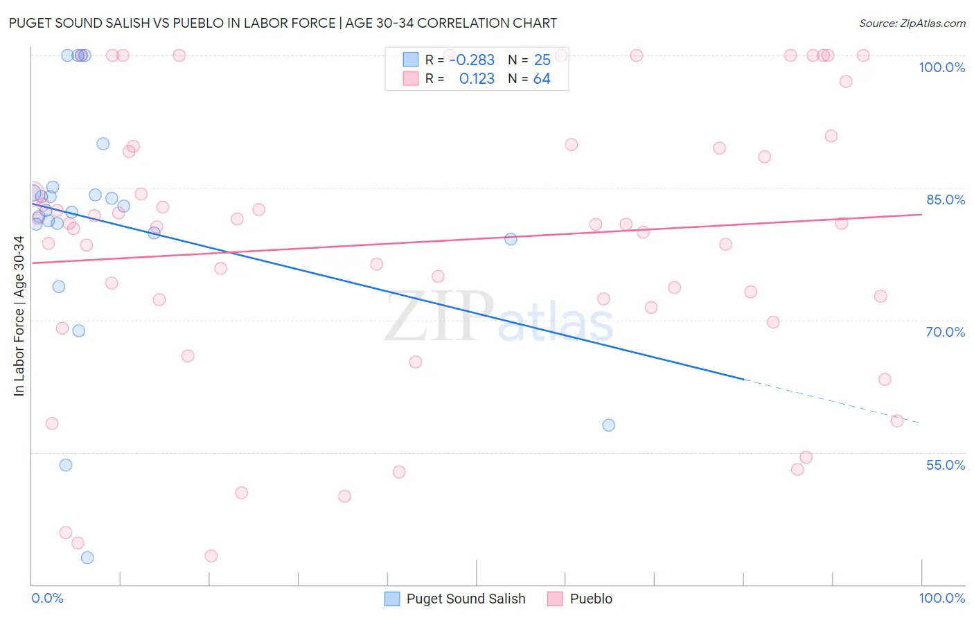 Puget Sound Salish vs Pueblo In Labor Force | Age 30-34