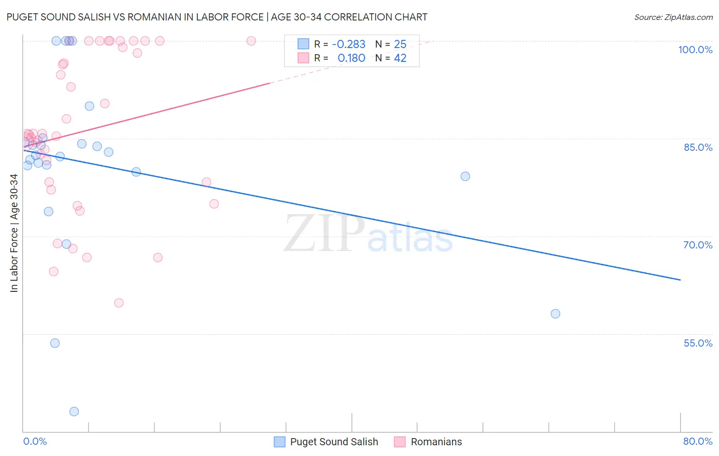 Puget Sound Salish vs Romanian In Labor Force | Age 30-34