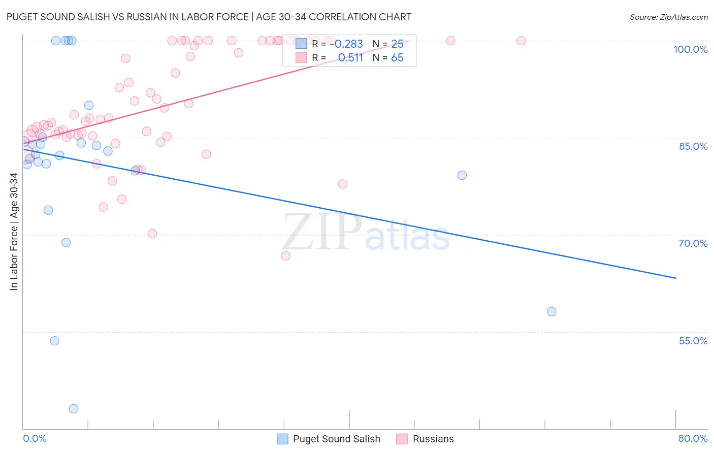 Puget Sound Salish vs Russian In Labor Force | Age 30-34