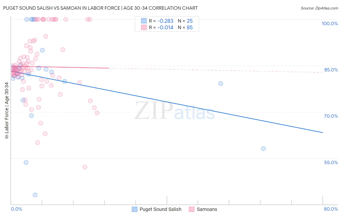 Puget Sound Salish vs Samoan In Labor Force | Age 30-34