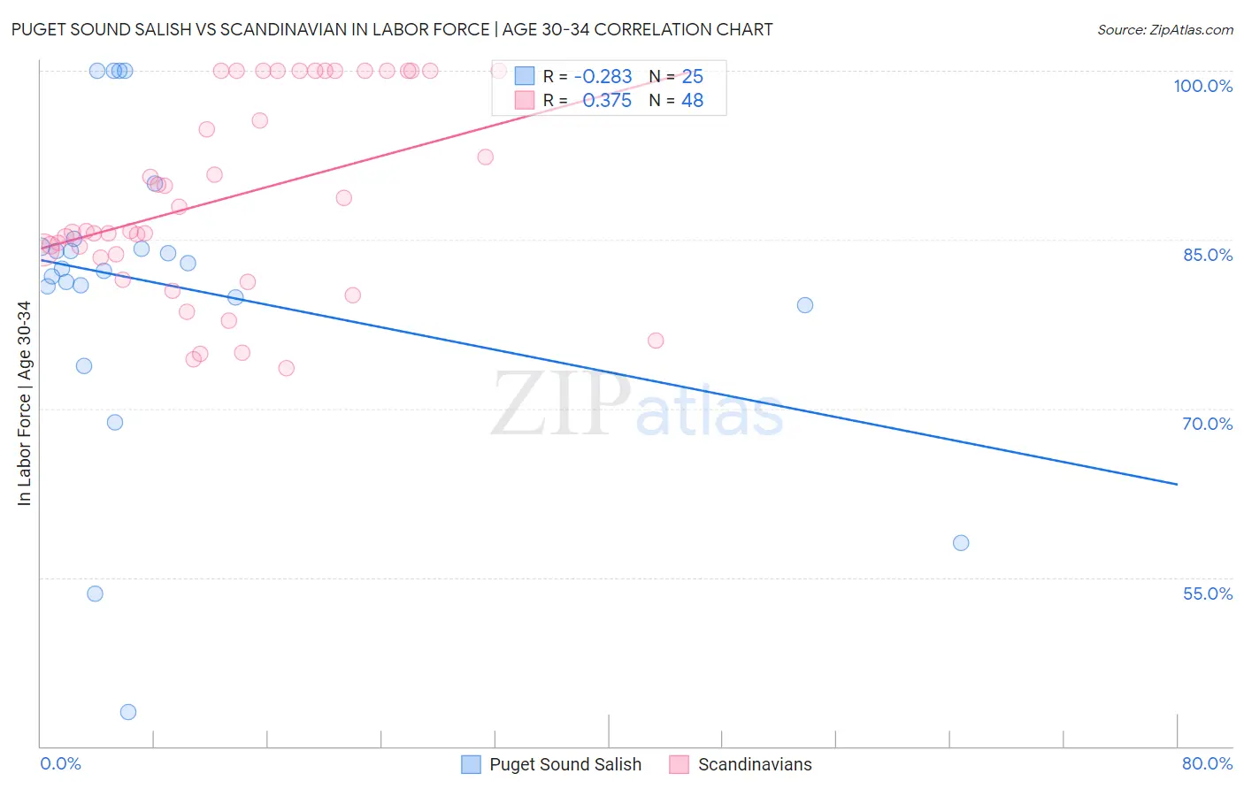 Puget Sound Salish vs Scandinavian In Labor Force | Age 30-34