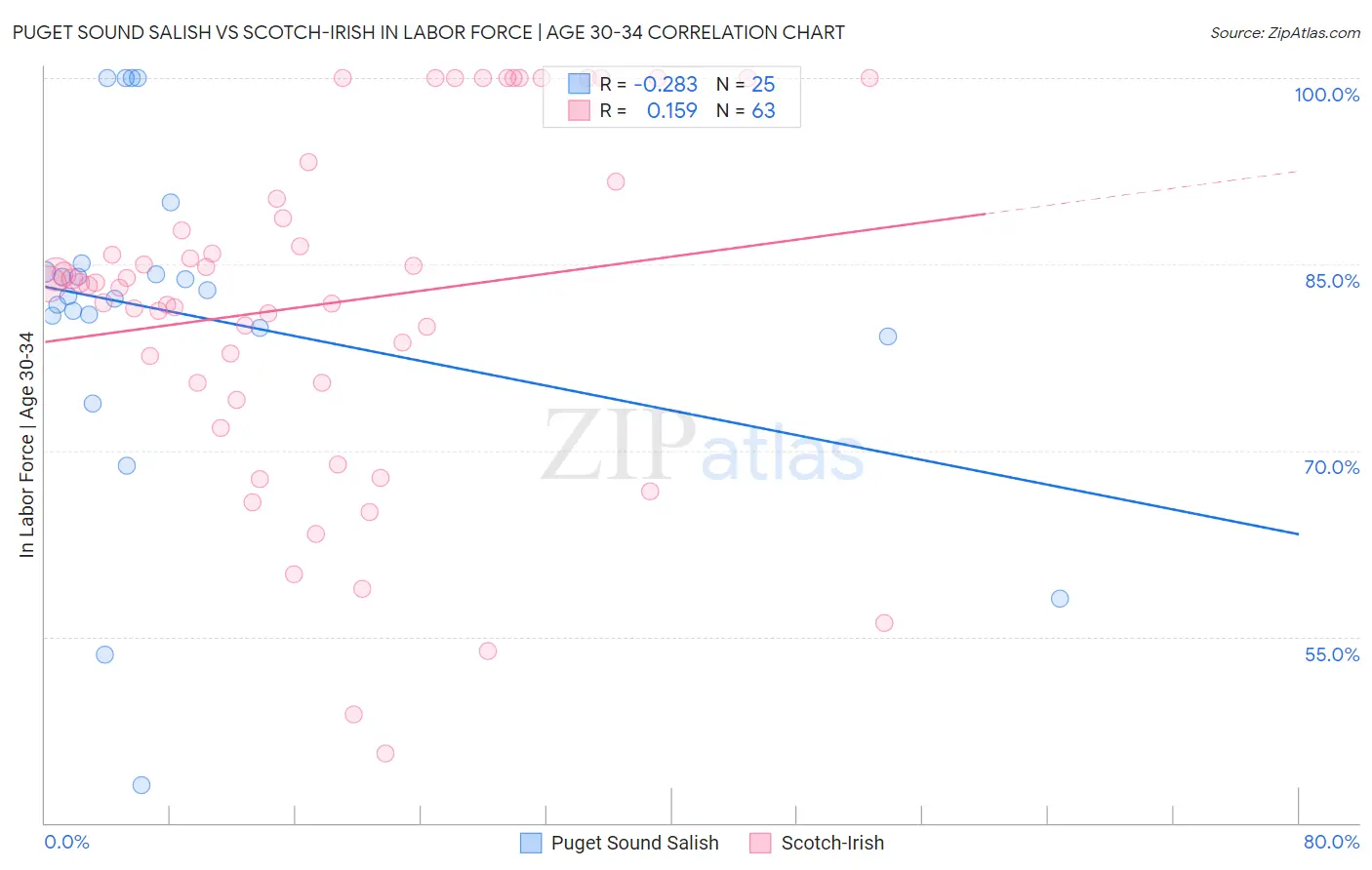 Puget Sound Salish vs Scotch-Irish In Labor Force | Age 30-34