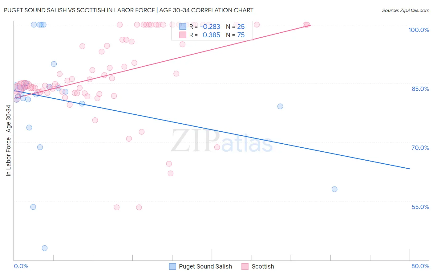 Puget Sound Salish vs Scottish In Labor Force | Age 30-34