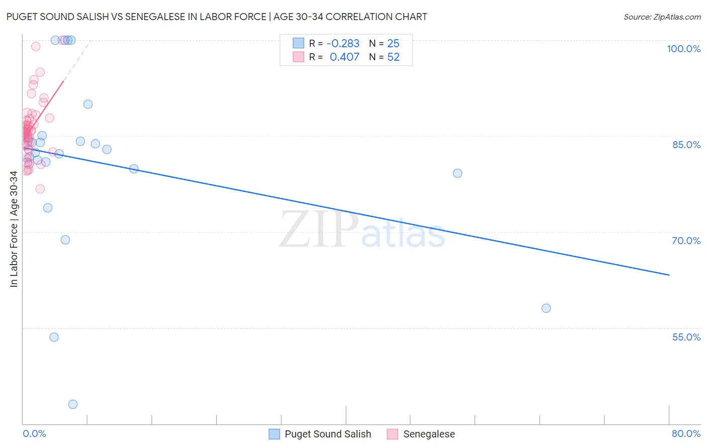 Puget Sound Salish vs Senegalese In Labor Force | Age 30-34