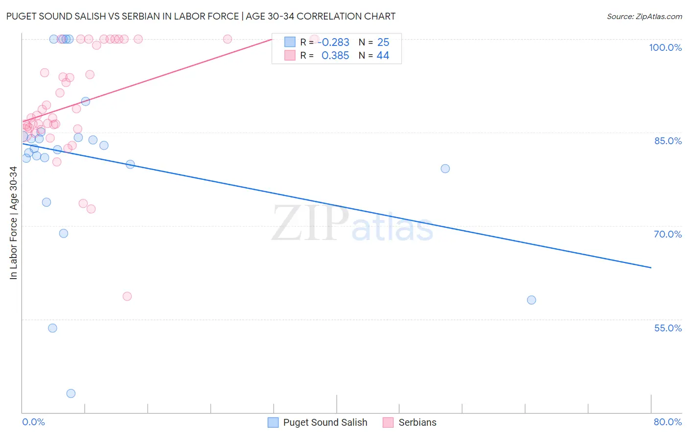 Puget Sound Salish vs Serbian In Labor Force | Age 30-34