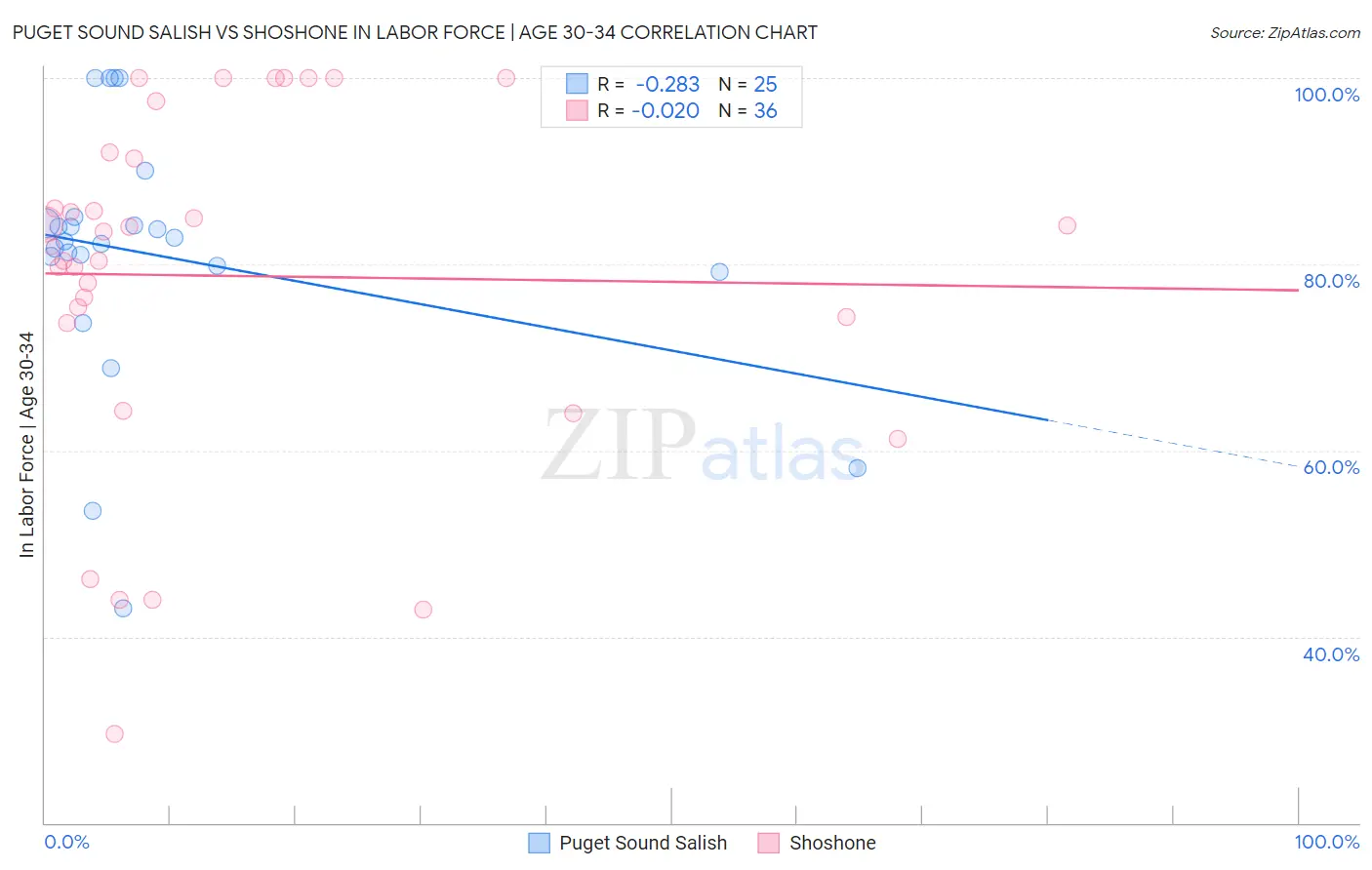 Puget Sound Salish vs Shoshone In Labor Force | Age 30-34