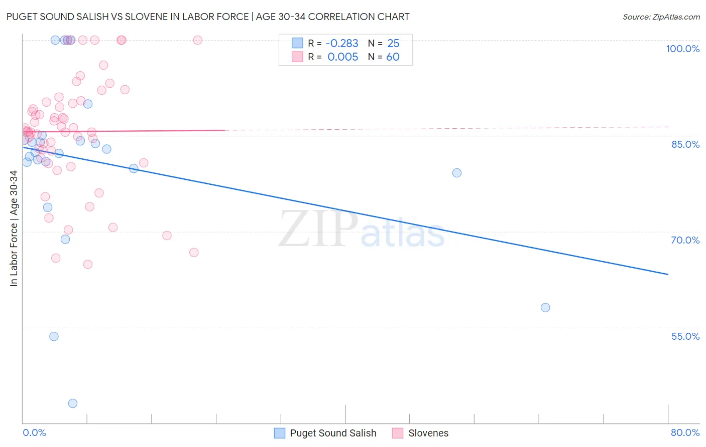 Puget Sound Salish vs Slovene In Labor Force | Age 30-34