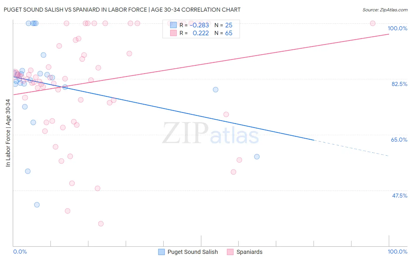 Puget Sound Salish vs Spaniard In Labor Force | Age 30-34