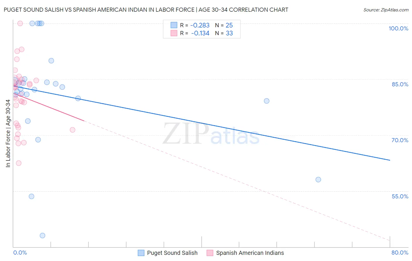 Puget Sound Salish vs Spanish American Indian In Labor Force | Age 30-34
