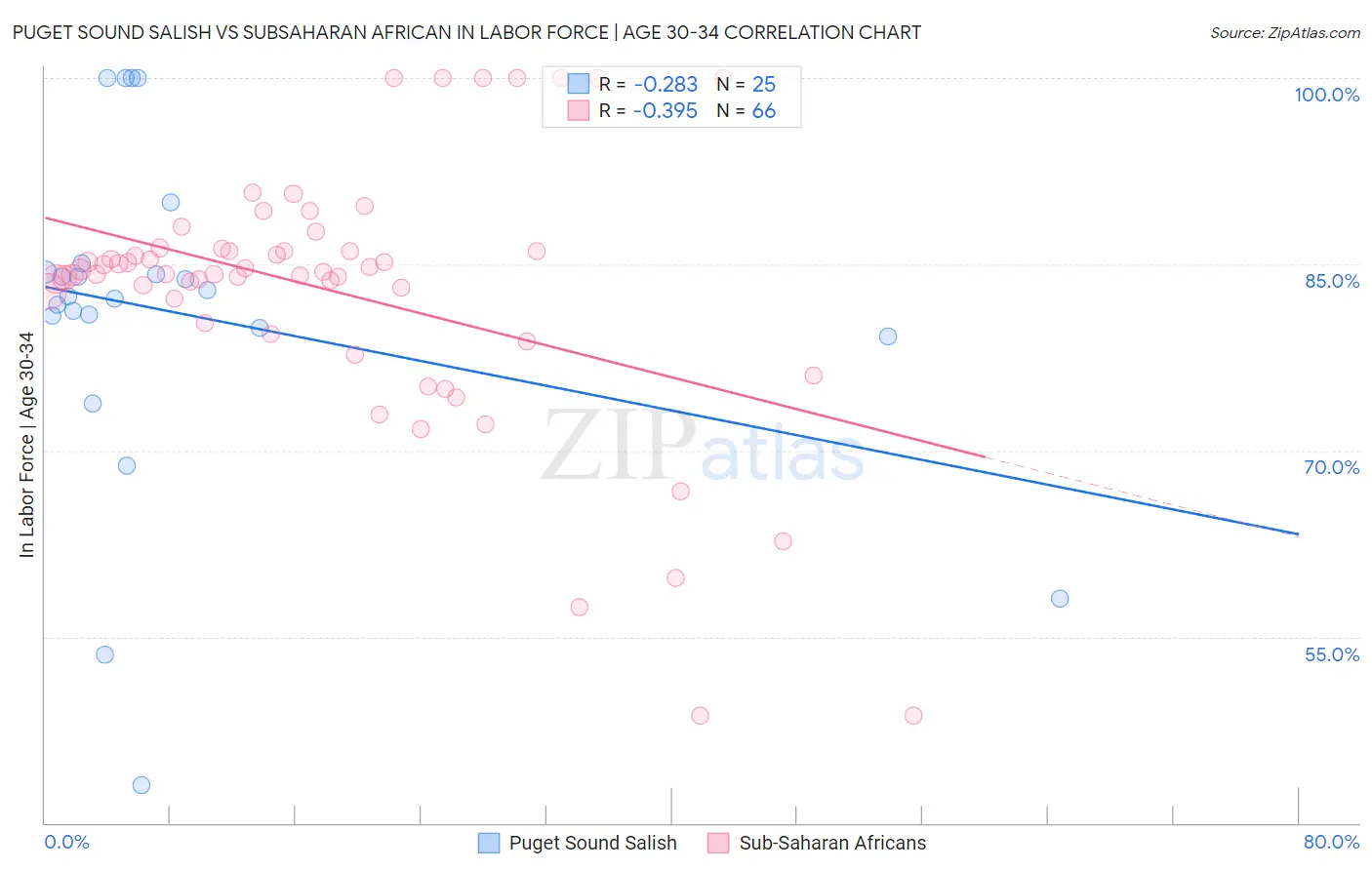 Puget Sound Salish vs Subsaharan African In Labor Force | Age 30-34