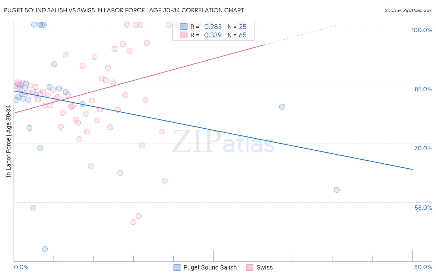 Puget Sound Salish vs Swiss In Labor Force | Age 30-34