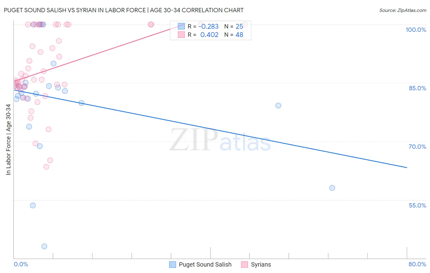 Puget Sound Salish vs Syrian In Labor Force | Age 30-34