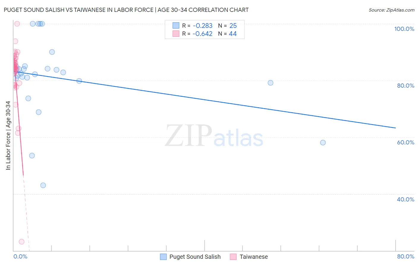 Puget Sound Salish vs Taiwanese In Labor Force | Age 30-34