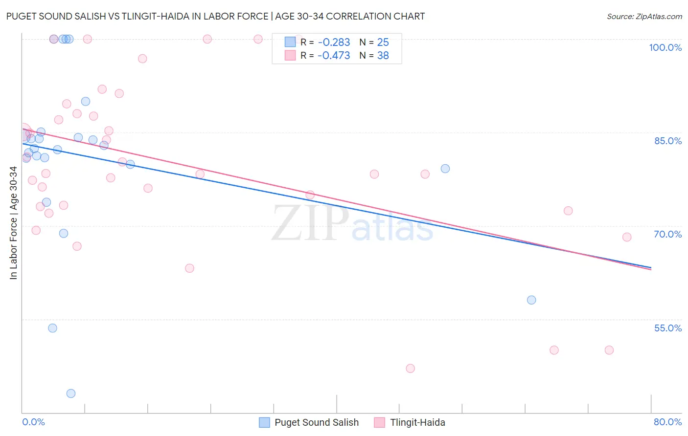 Puget Sound Salish vs Tlingit-Haida In Labor Force | Age 30-34