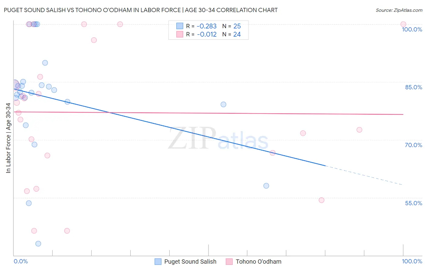 Puget Sound Salish vs Tohono O'odham In Labor Force | Age 30-34