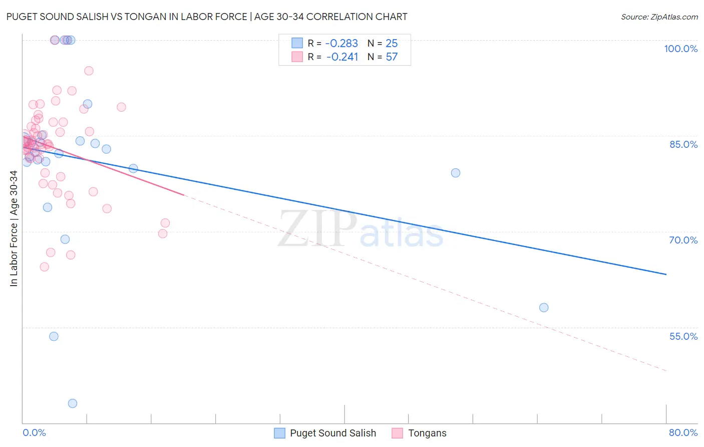 Puget Sound Salish vs Tongan In Labor Force | Age 30-34