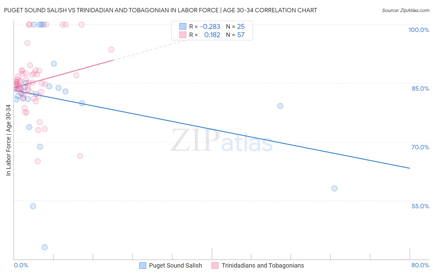 Puget Sound Salish vs Trinidadian and Tobagonian In Labor Force | Age 30-34