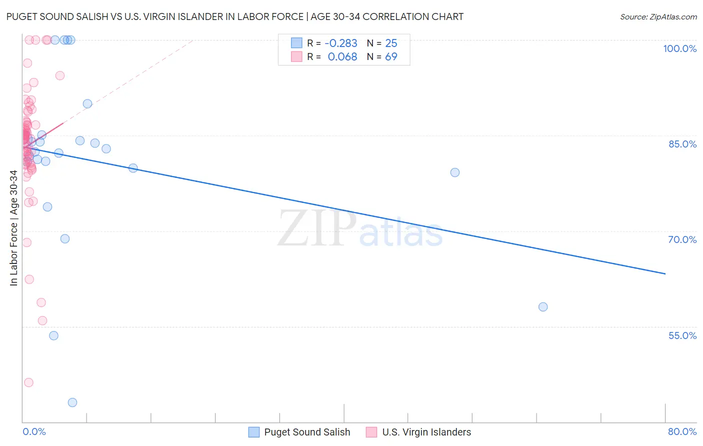 Puget Sound Salish vs U.S. Virgin Islander In Labor Force | Age 30-34