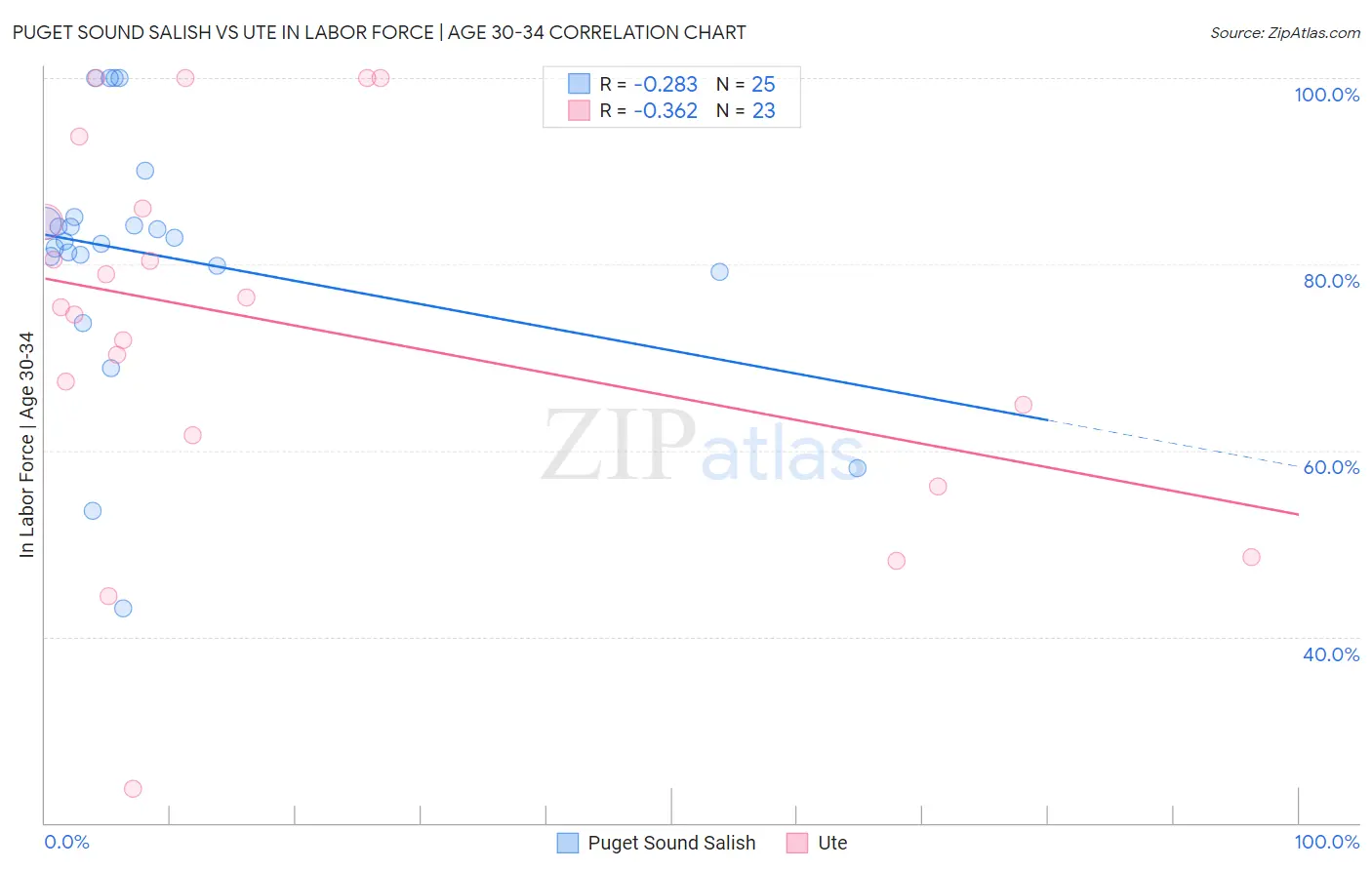 Puget Sound Salish vs Ute In Labor Force | Age 30-34
