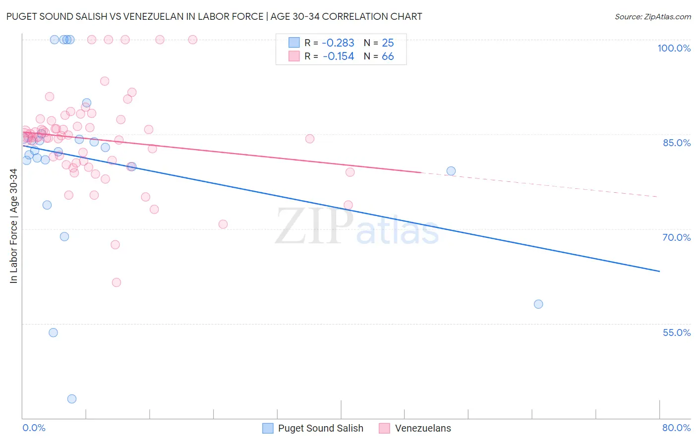 Puget Sound Salish vs Venezuelan In Labor Force | Age 30-34