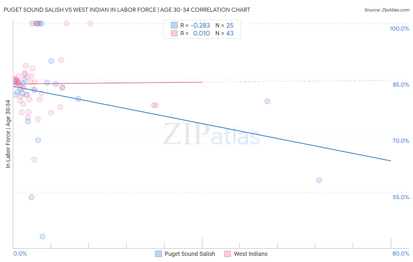 Puget Sound Salish vs West Indian In Labor Force | Age 30-34