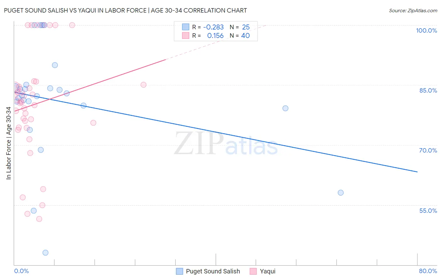 Puget Sound Salish vs Yaqui In Labor Force | Age 30-34