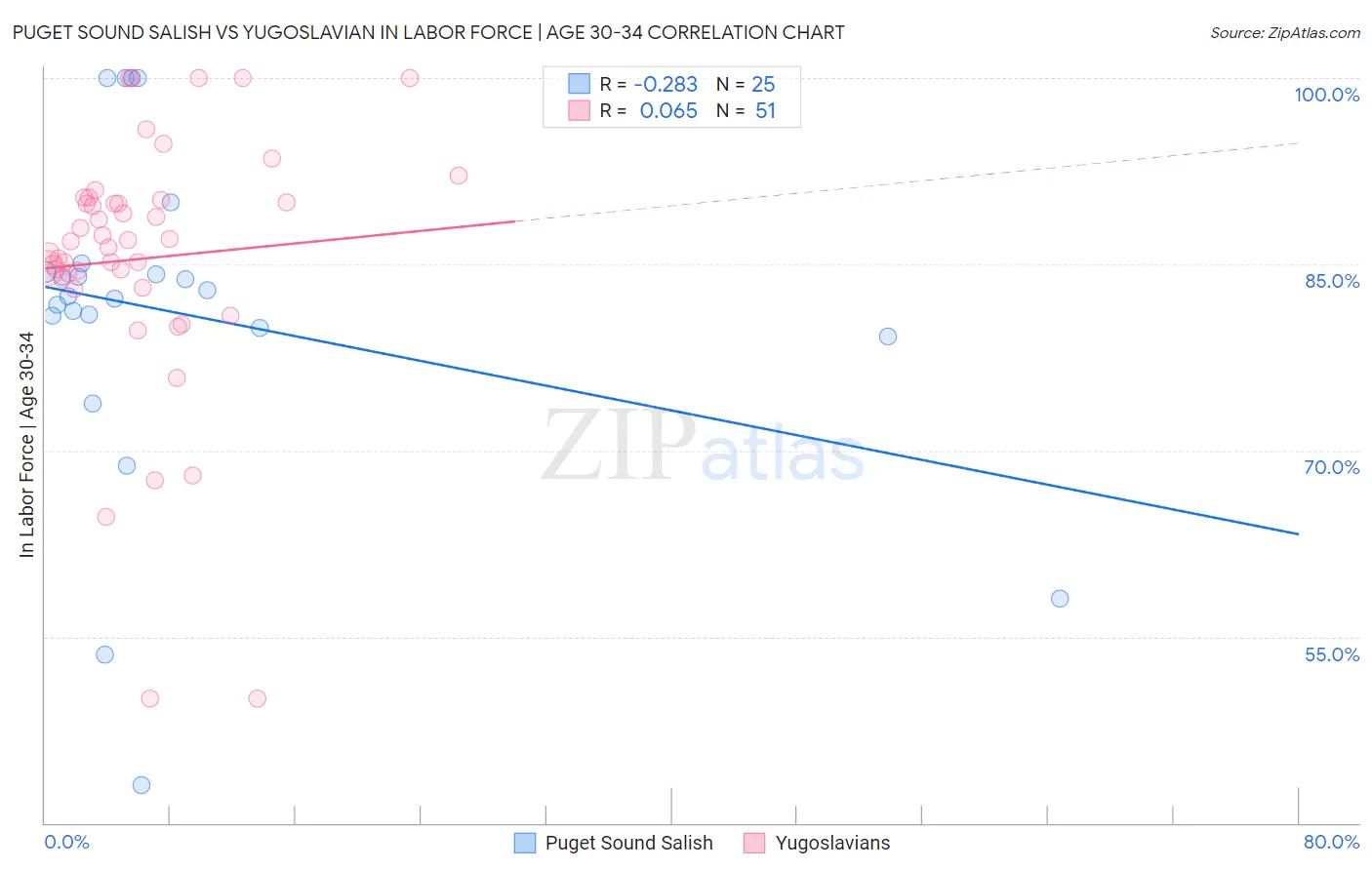 Puget Sound Salish vs Yugoslavian In Labor Force | Age 30-34